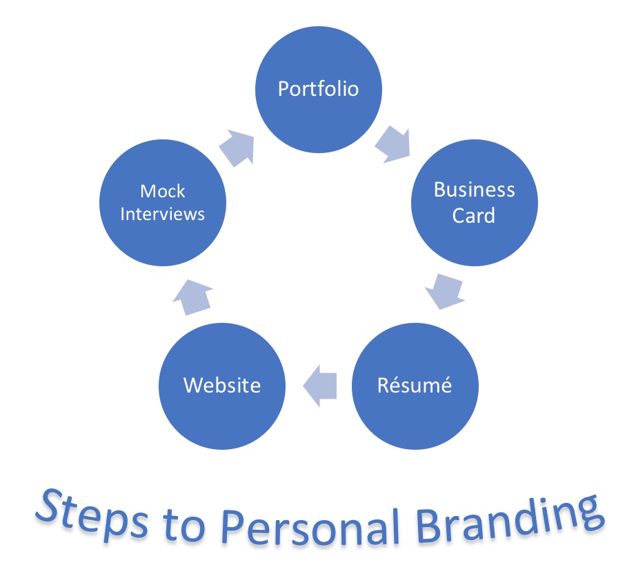 Steps to Personal Branding