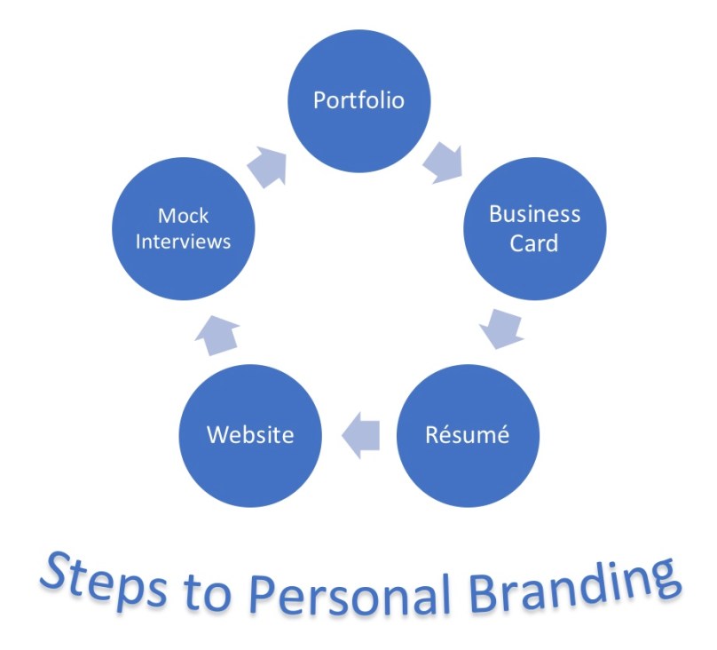 Steps to Personal Branding