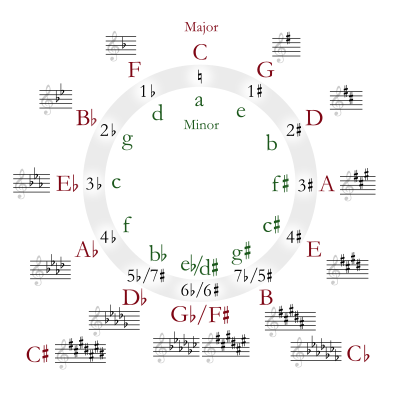 400px-Circle_of_fifths_deluxe_4.svg