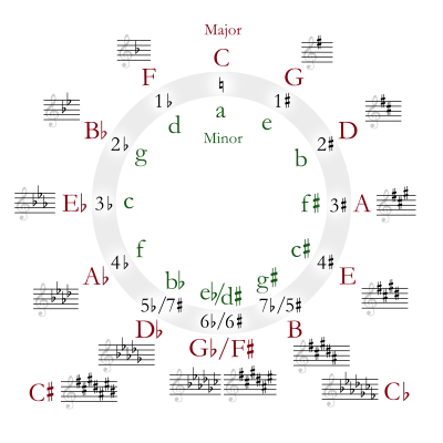 400px-Circle_of_fifths_deluxe_4.svg