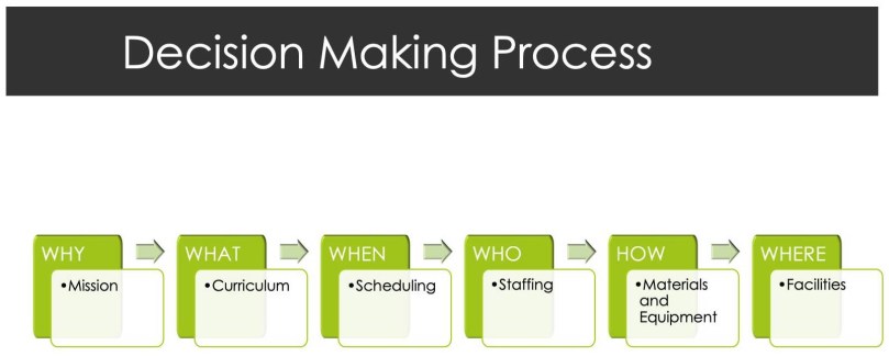 Rich Victor Decision Making Process